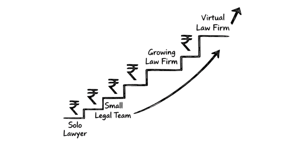 Napkin style growth roadmap showing law practice scaling from solo lawyer to high revenue virtual law firm