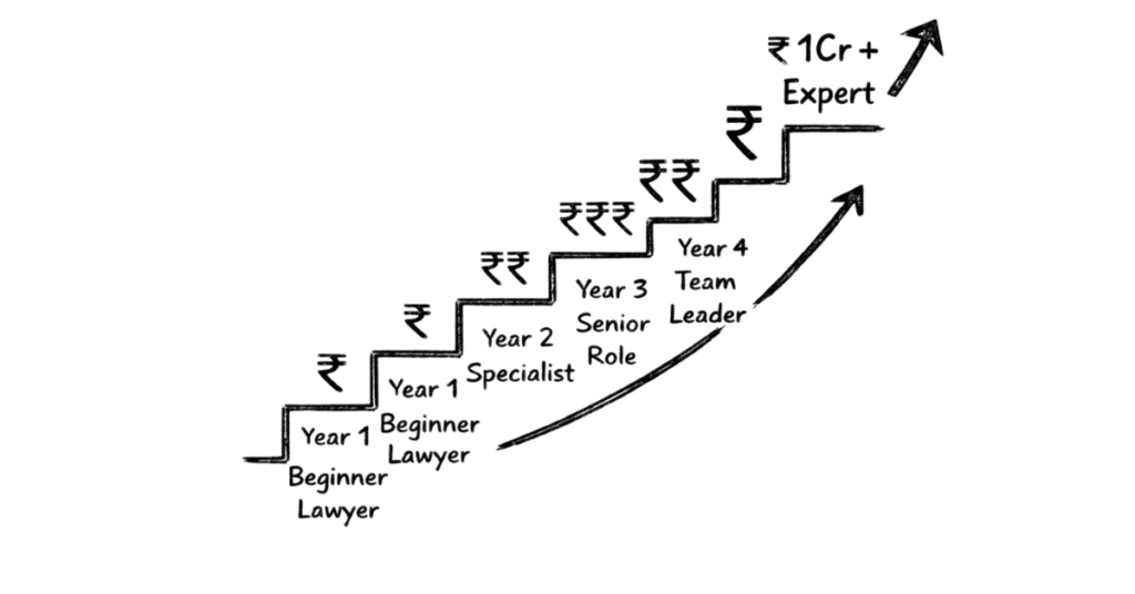 Napkin style career roadmap showing how lawyers grow to high-income roles over five years