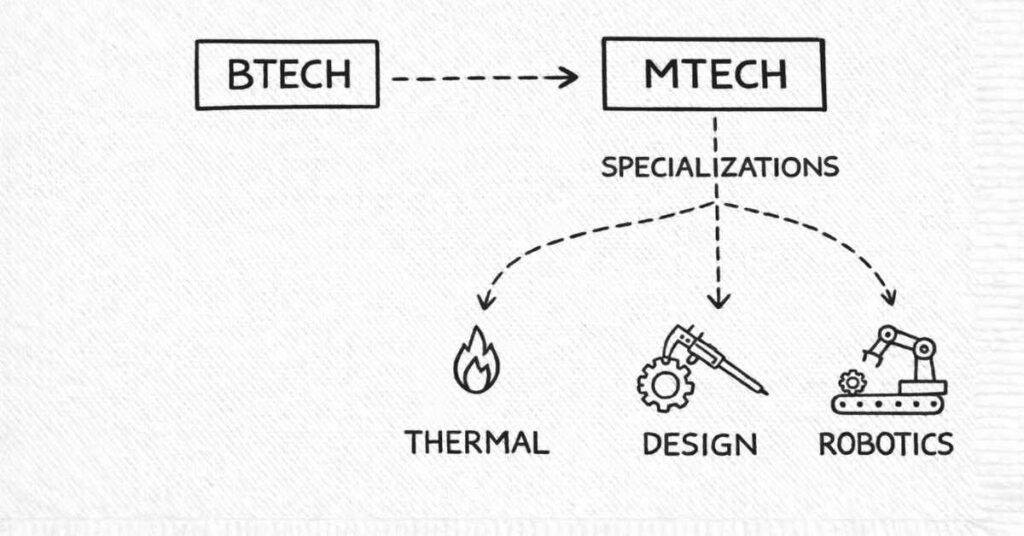 B.Tech → M.Tech specialization