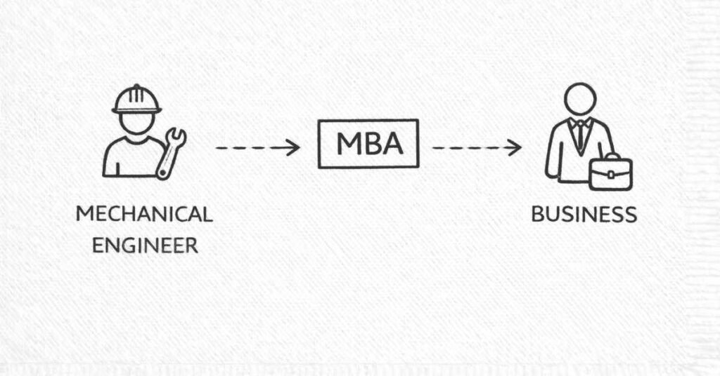 Engineering → management