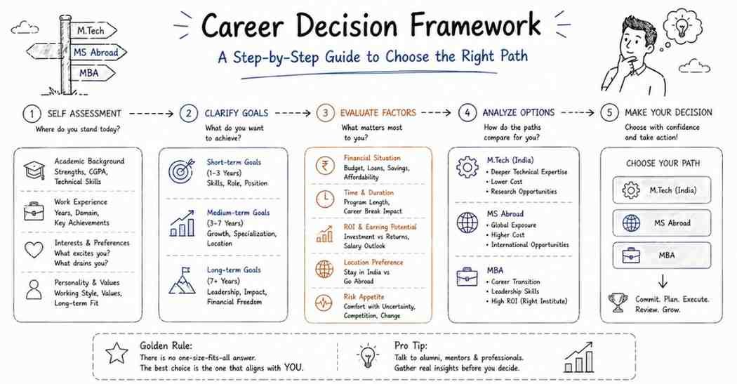 Step-by-step decision flow