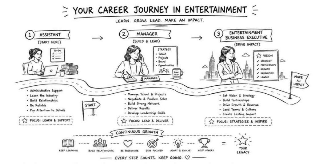 "Career roadmap for entertainment management and business professionals in media industry"