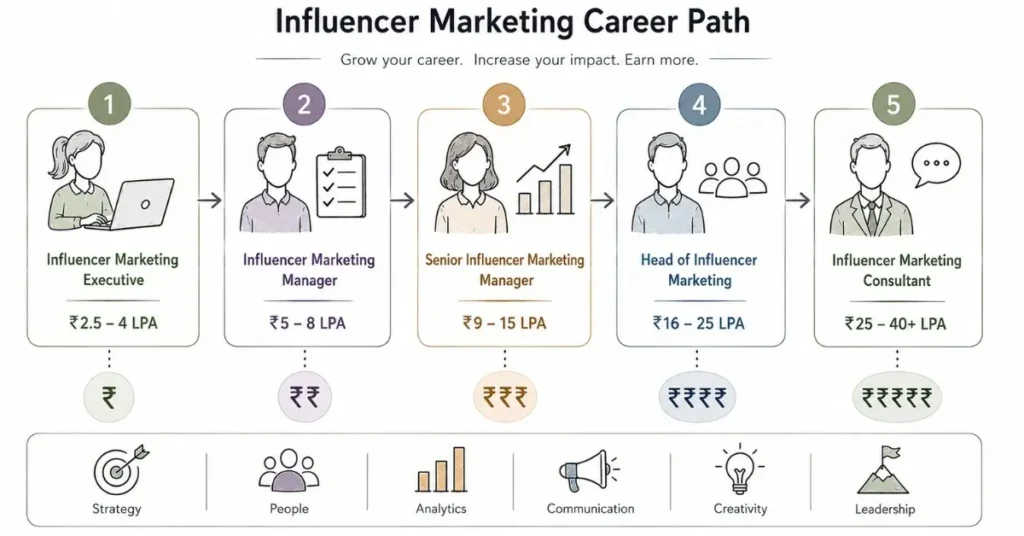 Career ladder showing influencer marketing progression from executive roles to leadership positions.