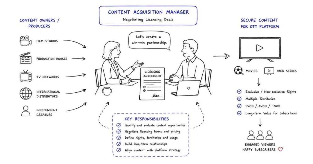 "Content acquisition manager handling OTT platform licensing and streaming deals"