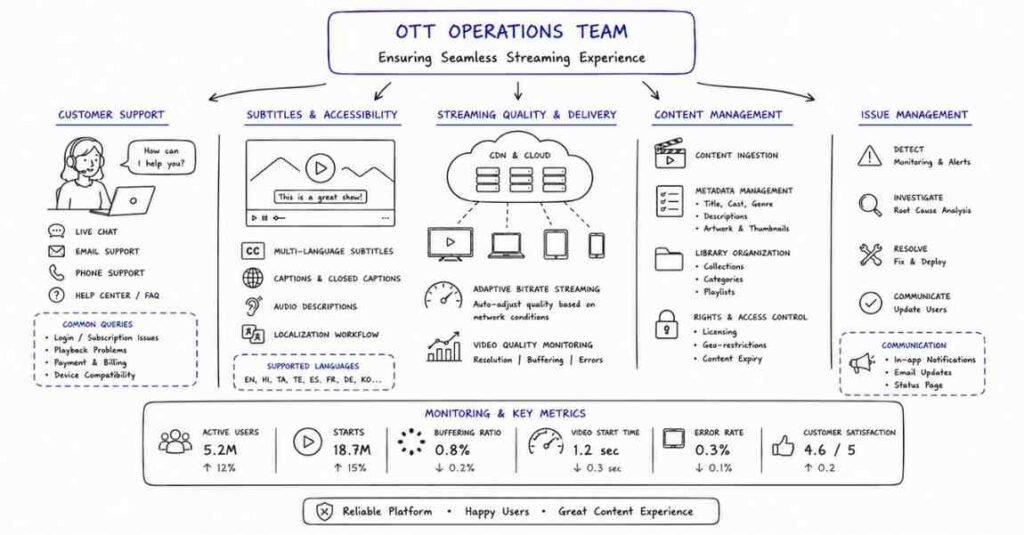 "OTT platform operations and customer support managing streaming services and content"