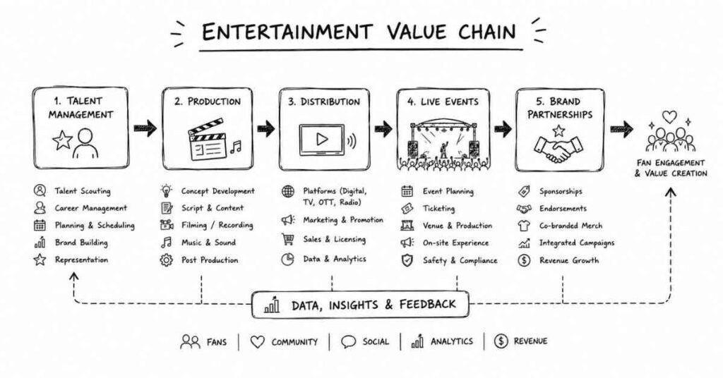 "Entertainment industry value chain including talent management production and distribution"