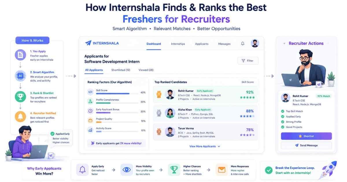 Internship platform algorithm and profile ranking visualization