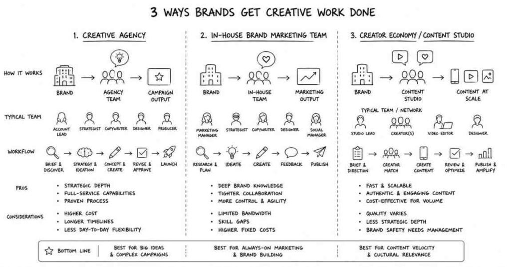 "Comparison between creative agencies in-house brand teams and creator economy careers"