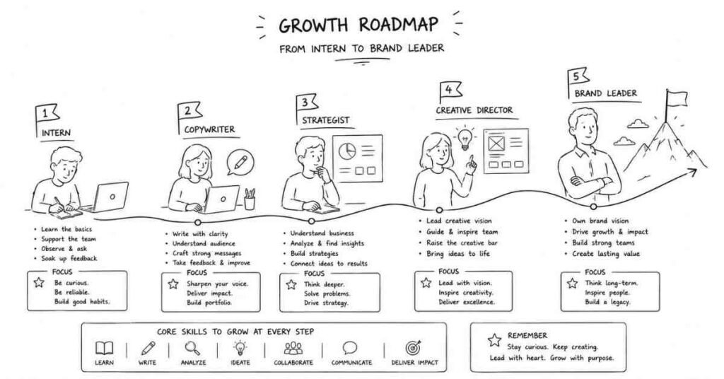 "Advertising career roadmap from intern to creative director and brand strategy leadership"