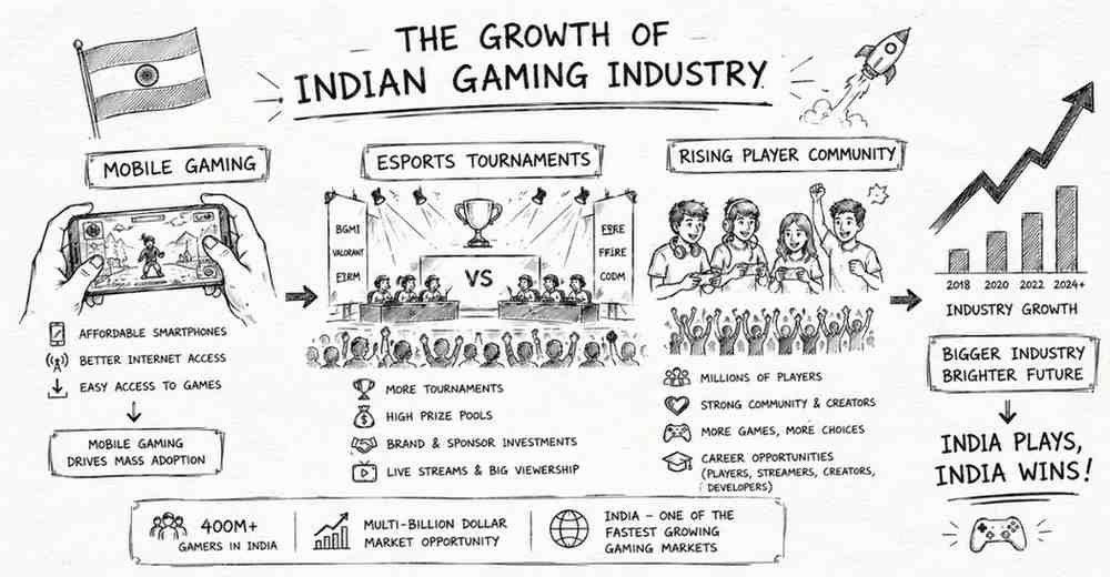 "Growth of gaming and esports industry in India with mobile gaming and tournaments"