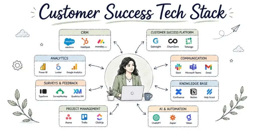 Customer Success Tech Stack illustration. | FLM | FrontlinesEduTech