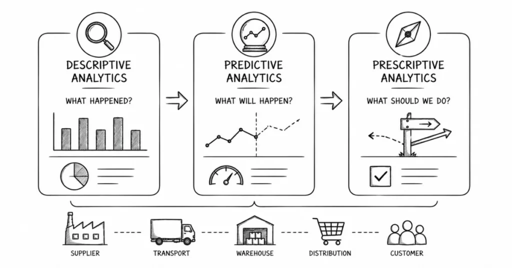 supply chain analytics explained | flm | frontlines edutech