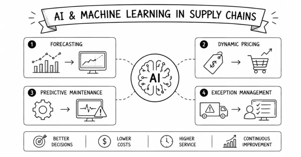 supply chain AI and machine learning | flm | frontlines edutech