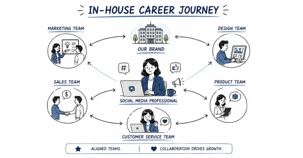 In-house social media professional collaborating across departments.