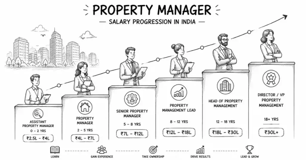 property manager salary India