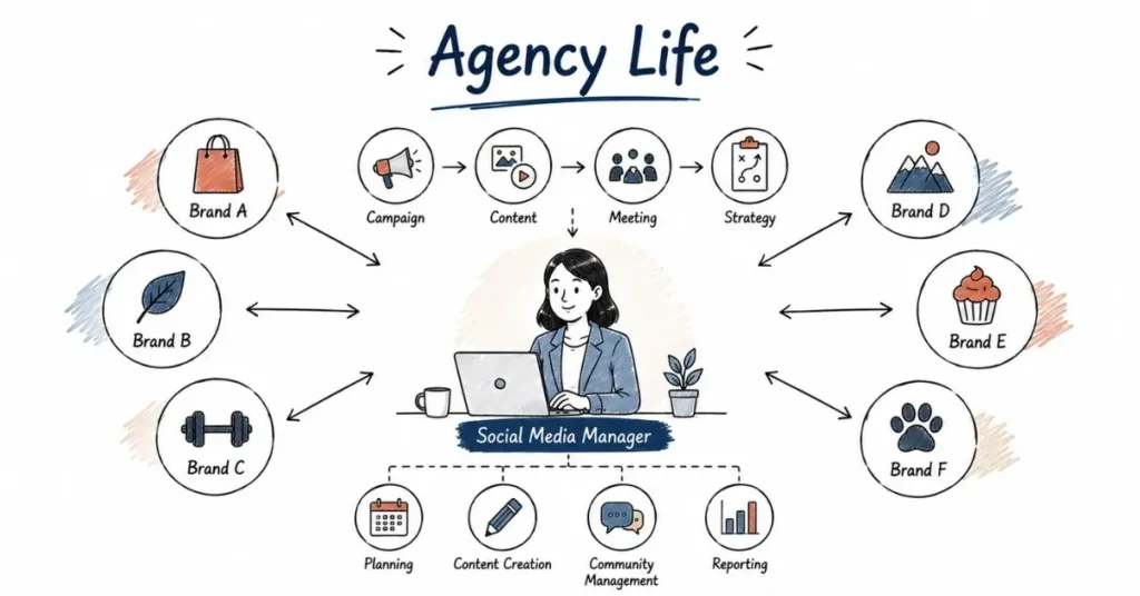 Agency social media professional managing multiple clients.