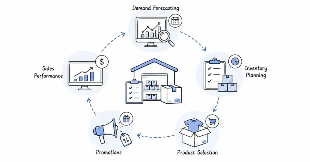 Inventory planning and merchandising workflow in e-commerce | FLM | FrontlinesEduTech