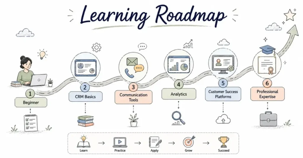 Customer Success Tech Stack learning path. | FLM | FrontlinesEduTech