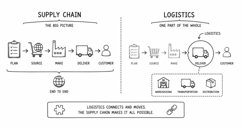 logistics vs supply chain | FLM | Frontlines Edu Tech