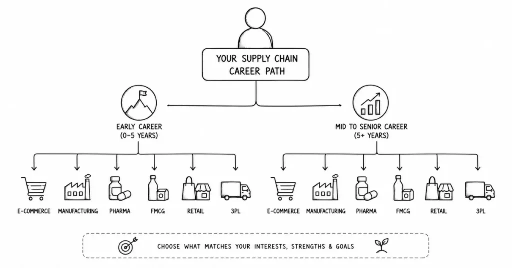 supply chain industry decision tree | flm | frontlines edutech