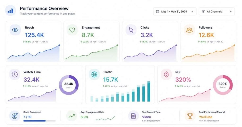 Social media analytics metrics used to track content performance