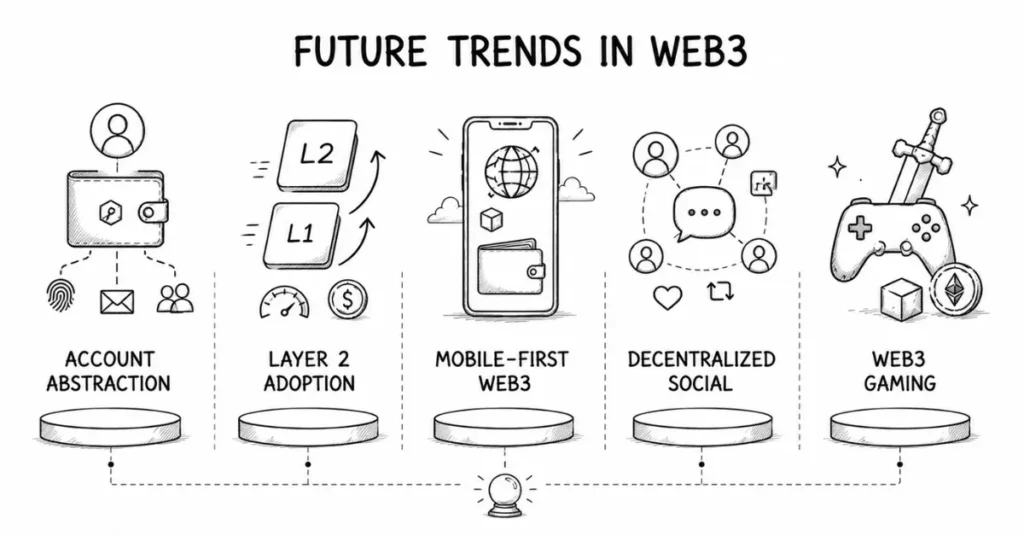 future of Web3 development | flm | frontlines edutech