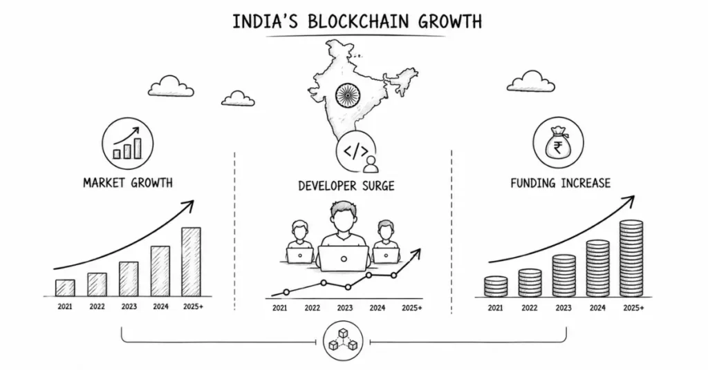 blockchain growth India | flm | frontlines edutech