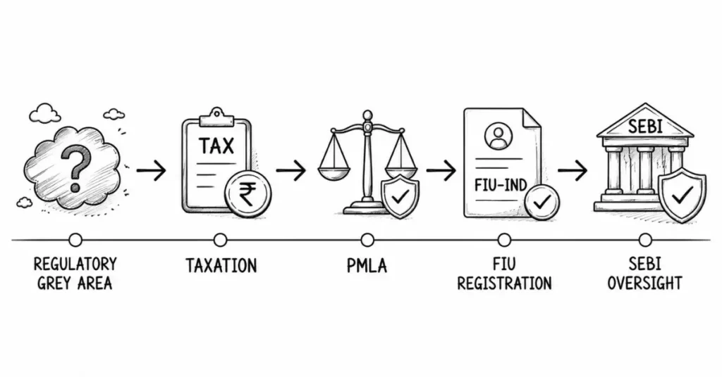 India crypto regulation timeline | flm | frontlines edutech