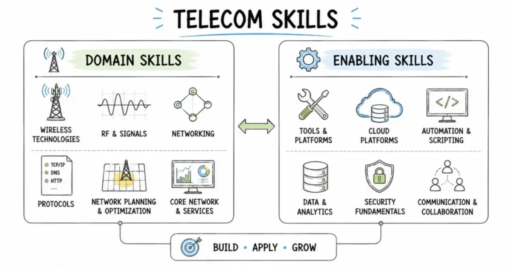 telecom domain and tool skills | flm | frontlines edutech