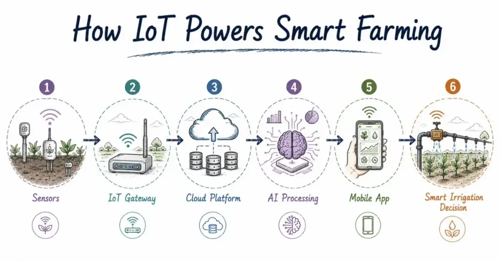 IoT workflow from sensor data to smart farming decisions. | FLM | FrontlinesEduTech |