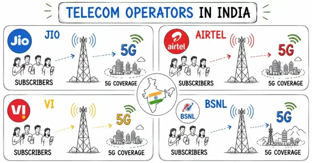 telecom operators hiring India | flm | frontlines edutech