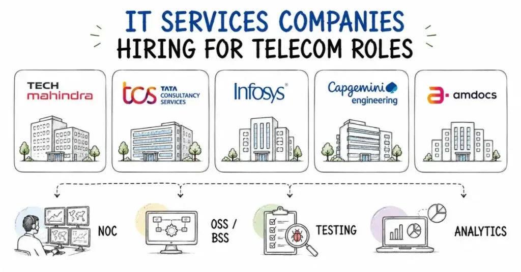telecom IT services jobs India