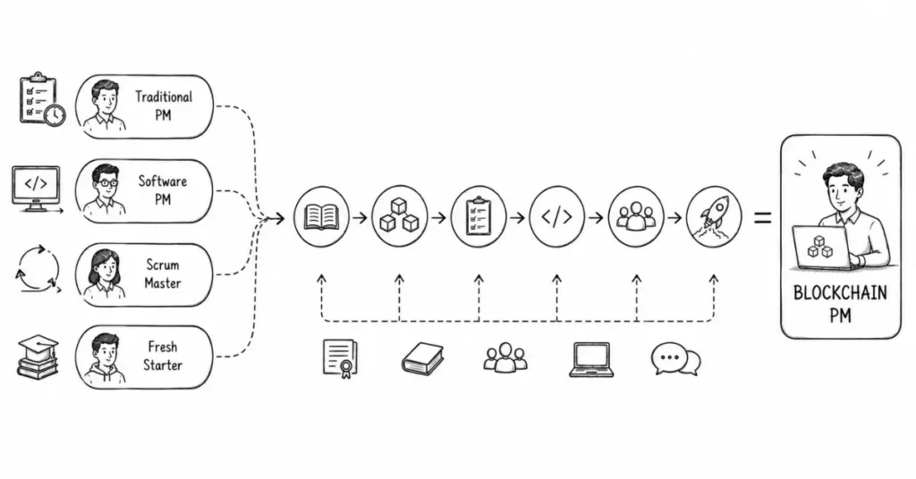blockchain project manager roadmap