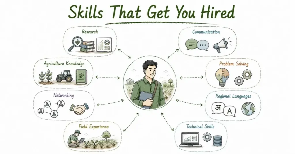 Essential skills employers look for in AgriTech professionals. | FLM | FrontlinesEduTech |