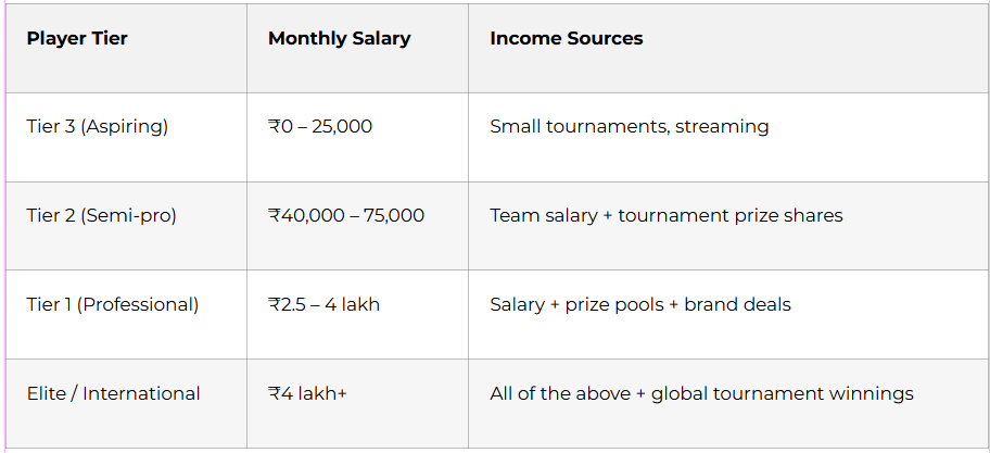 What it pays in India
