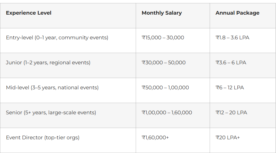 Salary Benchmarks: What Tournament Managers Earn in India