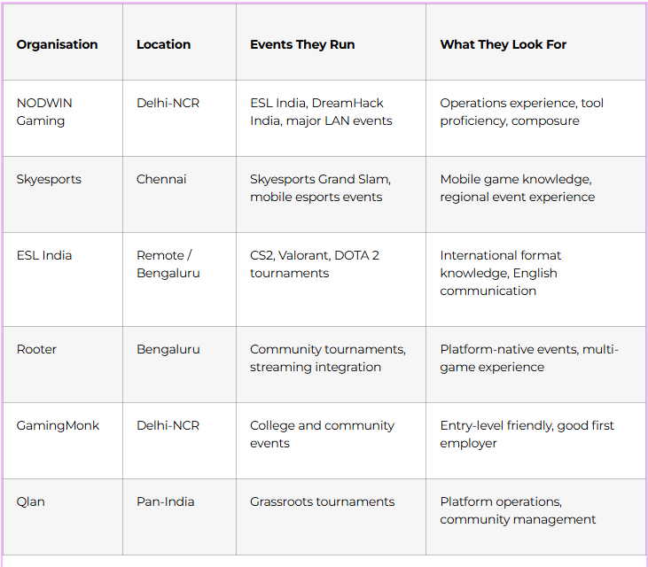 The Organisations Hiring Tournament Managers in India