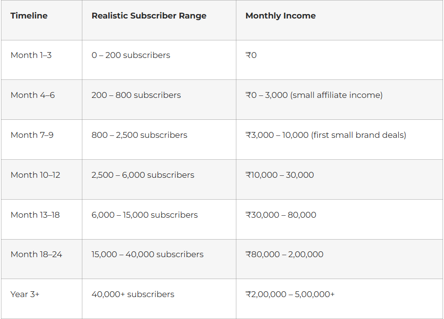 The Realistic Growth and Income Timeline