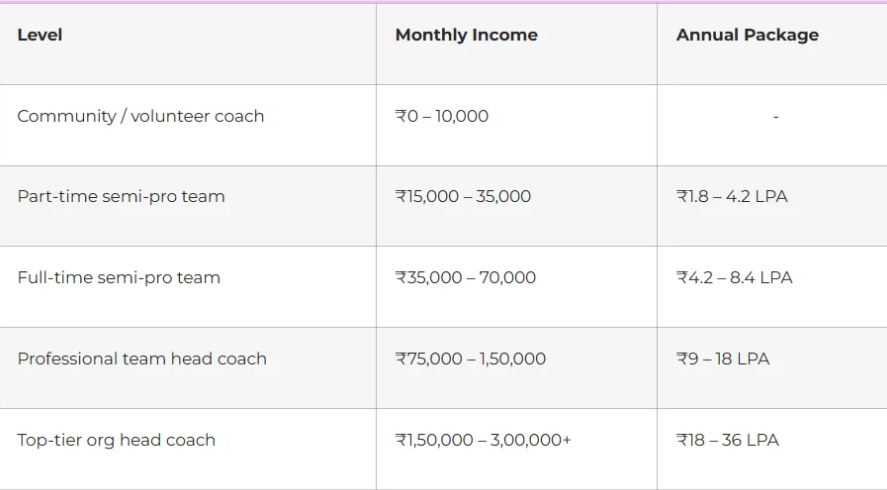 Esports Coach Salaries: