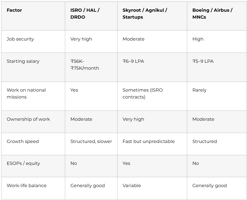 Government vs Startup vs MNC Which Is Right for You?