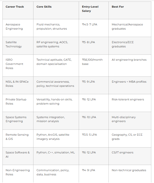 India's Space Career Pathways At a Glance