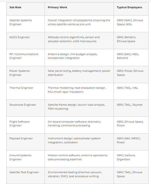 Major Job Roles in Satellite Engineering India