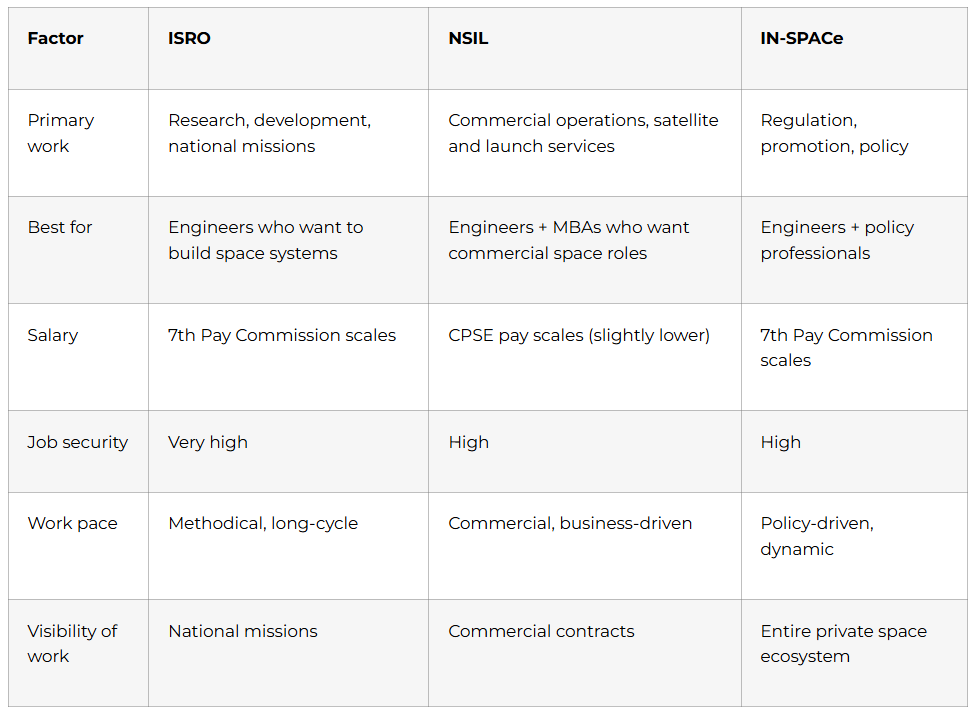 Choosing Between ISRO, NSIL, and IN-SPACe