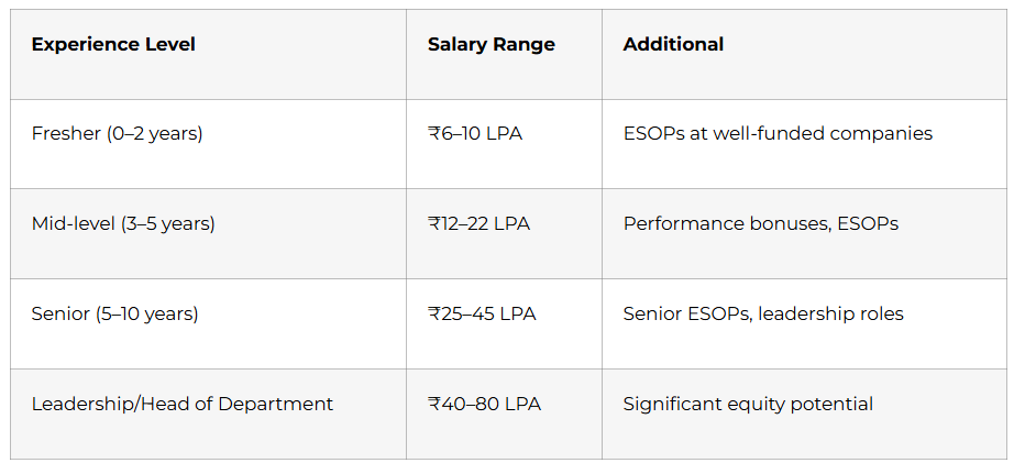 Salary at India's Private Space Startups
