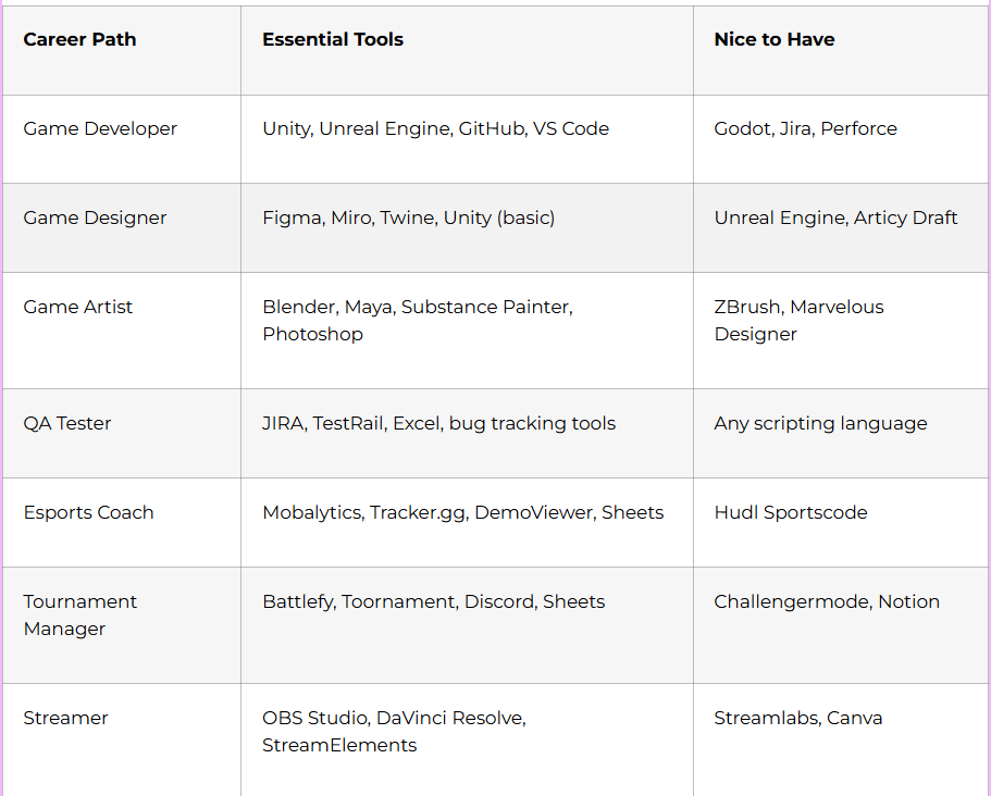 Tools Every Gaming Profession should know