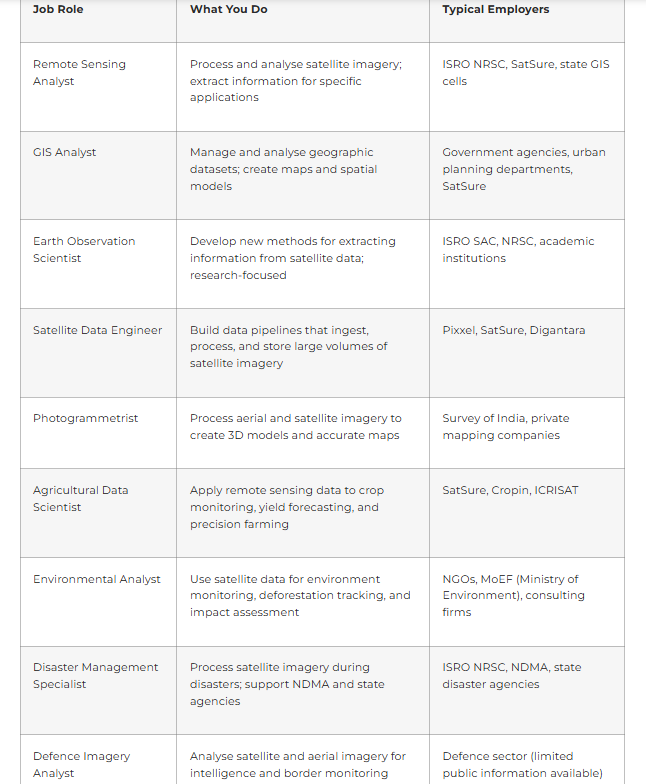 Key Job Roles in Remote Sensing and GIS
