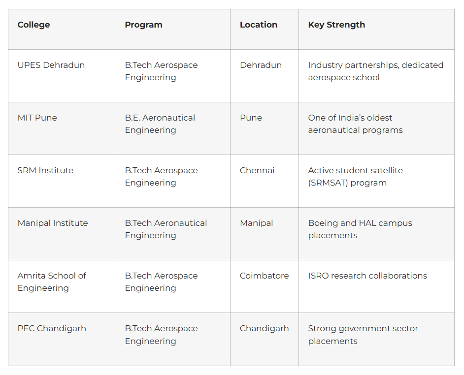 Other Strong B.Tech Options