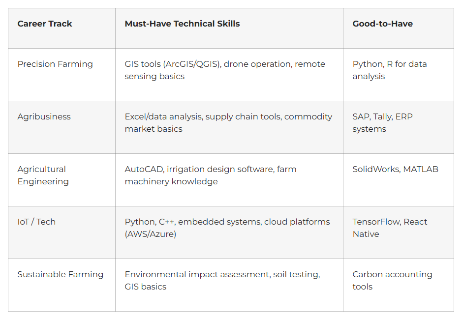 Technical Skills by Track