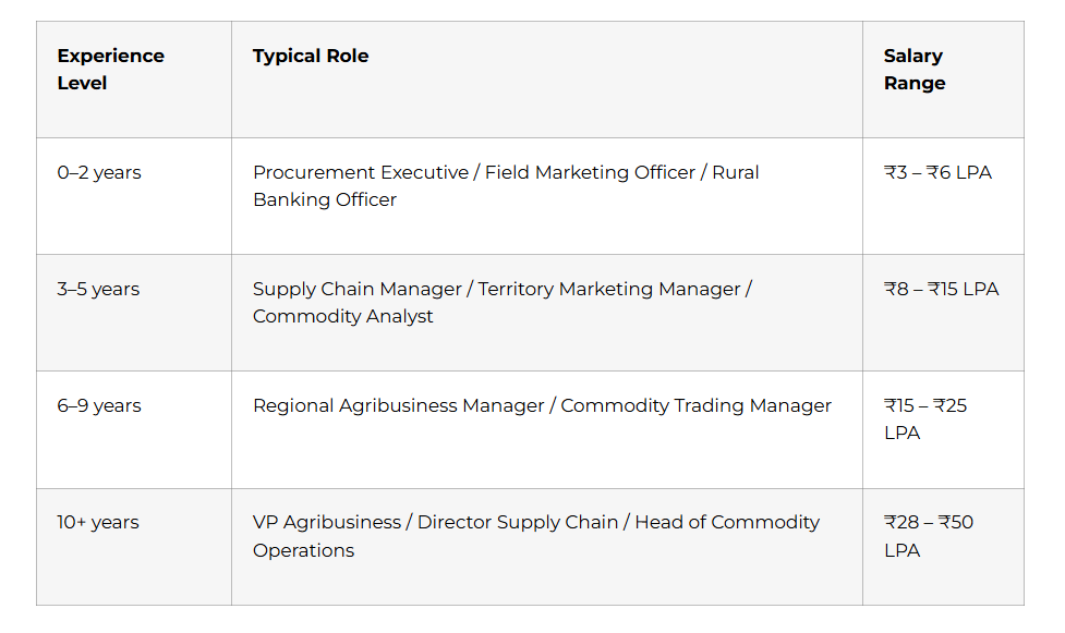 Agribusiness Salary Growth Path