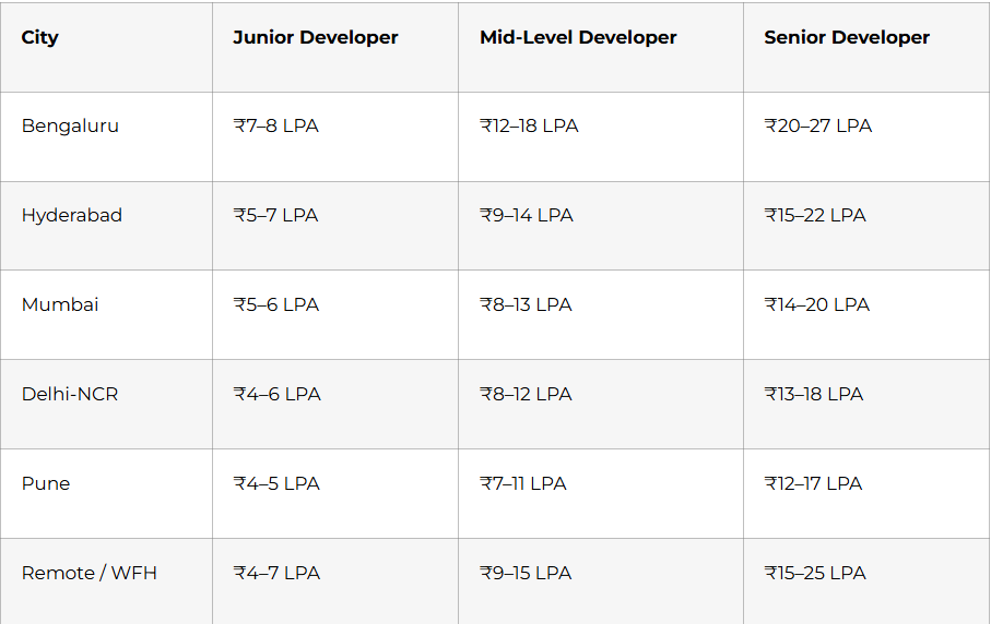 Salary Structure